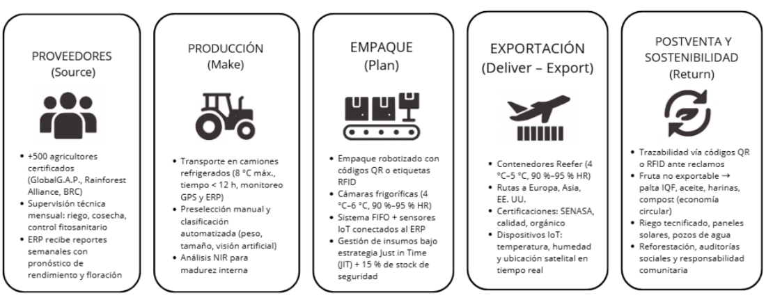 Cadena logística de la empresa Westfalia Fruit Perú